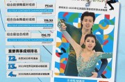 王诗玥柳鑫宇出战米兰花滑资格赛，最佳总成绩196.75分